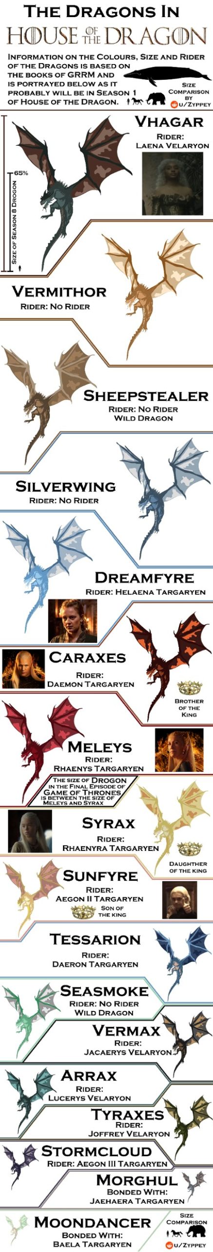 Here's A Size By Size Comparison Of All 17 Dragons In House Of The ...